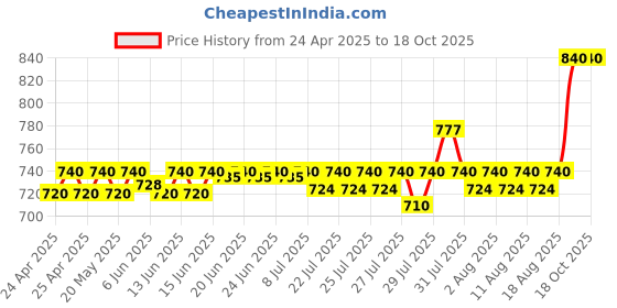 ajio.com riffway Men Perfume Set of 4 riffway Price History Graph from 24 Apr 2025 to 18 Oct 2025