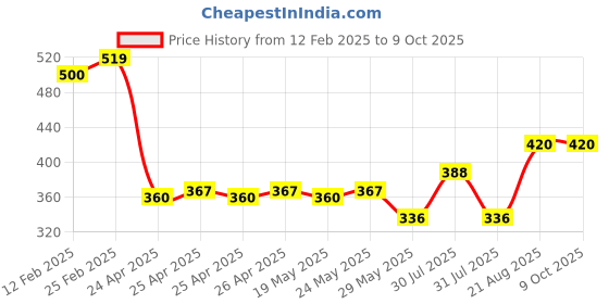 ajio.com riffway Men Rain 50ml Eau de Parfum riffway Price History Graph from 12 Feb 2025 to 9 Oct 2025