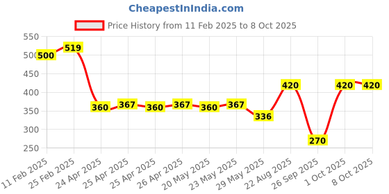 ajio.com riffway Men Rain Mist Perfume Spray riffway Price History Graph from 11 Feb 2025 to 8 Oct 2025