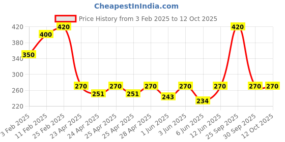 ajio.com riffway Men Rain Perfume with Fruity Fragrance riffway Price History Graph from 3 Feb 2025 to 11 Oct 2025
