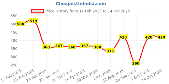 ajio.com riffway Men Sacred Saphire Perfume 50ml riffway Price History Graph from 12 Feb 2025 to 14 Oct 2025