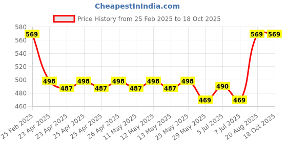 ajio.com riffway Men Shampoos & Conditioner riffway Price History Graph from 25 Feb 2025 to 17 Oct 2025