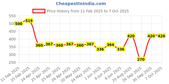 ajio.com riffway Men Spring Long Lasting Perfume riffway Price History Graph from 11 Feb 2025 to 6 Oct 2025