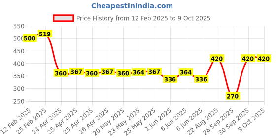 ajio.com riffway Men Sunny Side Rose 50ml Perfume riffway Price History Graph from 12 Feb 2025 to 8 Oct 2025