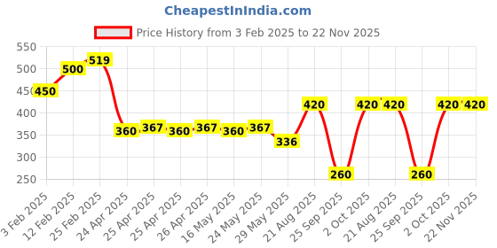 ajio.com riffway Men The Old Spice Eau de Parfum 50 ml riffway Price History Graph from 3 Feb 2025 to 22 Nov 2025