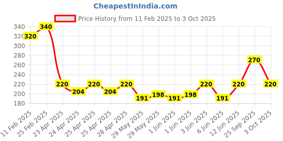 ajio.com riffway MenCitrus Twist Perfume Spray riffway Price History Graph from 11 Feb 2025 to 3 Oct 2025