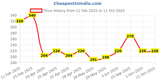 ajio.com riffway MenFairy Floss Eau de Parfum riffway Price History Graph from 11 Feb 2025 to 10 Oct 2025
