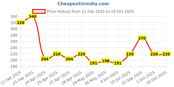 ajio.com riffway MenRosy Pearl Perfume riffway Price History Graph from 11 Feb 2025 to 17 Oct 2025