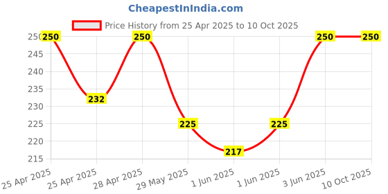 ajio.com riffway Mr. Right Perfume Energizing Blend 20ml riffway Price History Graph from 25 Apr 2025 to 10 Oct 2025