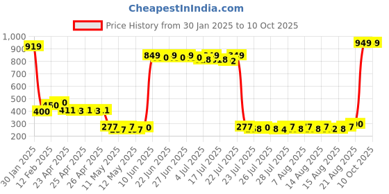 ajio.com riffway Neem Face Wash riffway Price History Graph from 30 Jan 2025 to 9 Oct 2025
