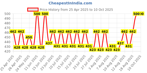 ajio.com riffway Pack of 2 Cabaret Intense & Masculine Perfumes 20ml riffway Price History Graph from 25 Apr 2025 to 9 Oct 2025
