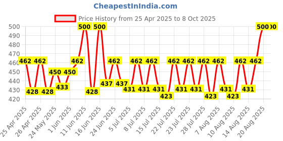 ajio.com riffway Pack of 2 Dynamo Strong Long-Lasting Perfumes 40ml riffway Price History Graph from 25 Apr 2025 to 8 Oct 2025