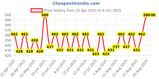 ajio.com riffway Pack of 2 Mr. Right Energizing Blend of Citrus Perfumes riffway Price History Graph from 25 Apr 2025 to 5 Oct 2025