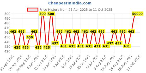 ajio.com riffway Pack of 2 Paradox Deep Sensual Scent Perfumes 20ml riffway Price History Graph from 25 Apr 2025 to 10 Oct 2025