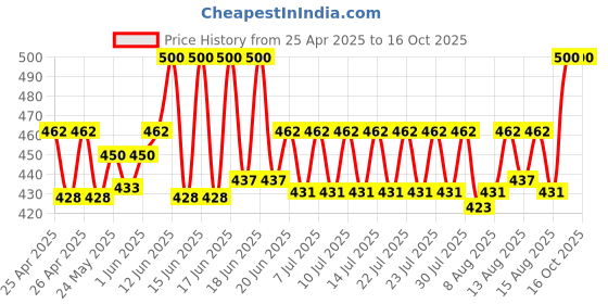 ajio.com riffway Pack of 2 Spiritz Classic Aromatic Scent Perfumes 20ml riffway Price History Graph from 25 Apr 2025 to 16 Oct 2025