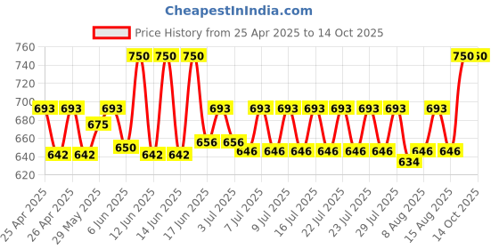 ajio.com riffway Pack of 3 Cabret Intense & Masculine Perfumes 20ml riffway Price History Graph from 25 Apr 2025 to 13 Oct 2025