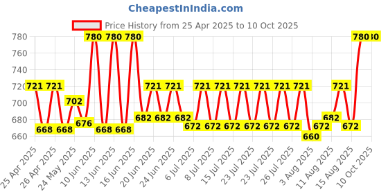 ajio.com riffway Pack of 3 Citrus Twist Perfumes riffway Price History Graph from 25 Apr 2025 to 9 Oct 2025