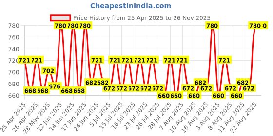 ajio.com riffway Pack of 3 Dark Knight Eau de Parfumes riffway Price History Graph from 25 Apr 2025 to 25 Nov 2025