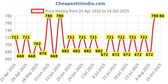 ajio.com riffway Pack of 3 Dewy Perfumes Sophisticated & Elegant riffway Price History Graph from 25 Apr 2025 to 14 Oct 2025