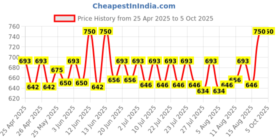 ajio.com riffway Pack of 3 Dynamo Strong Long-Lasting Perfumes 20ml riffway Price History Graph from 25 Apr 2025 to 4 Oct 2025
