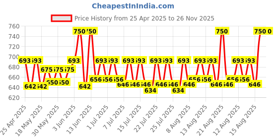 ajio.com riffway Pack of 3 Escada Sports Long-Lasting Perfumes riffway Price History Graph from 25 Apr 2025 to 26 Nov 2025