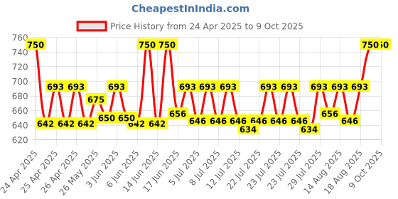 ajio.com riffway Pack of 3 Fire Fly Intense Musk & Oud Perfumes riffway Price History Graph from 24 Apr 2025 to 9 Oct 2025