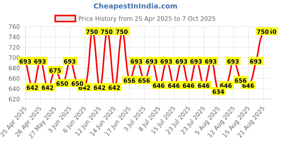 ajio.com riffway Pack of 3 Mr. Right Energizing Blend of Citrus Perfumes riffway Price History Graph from 25 Apr 2025 to 6 Oct 2025