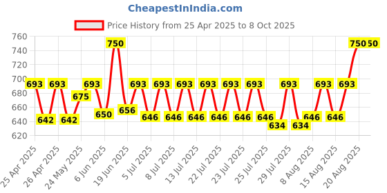 ajio.com riffway Pack of 3 Paradox Deep Sensual Scent Perfumes 20ml riffway Price History Graph from 25 Apr 2025 to 7 Oct 2025