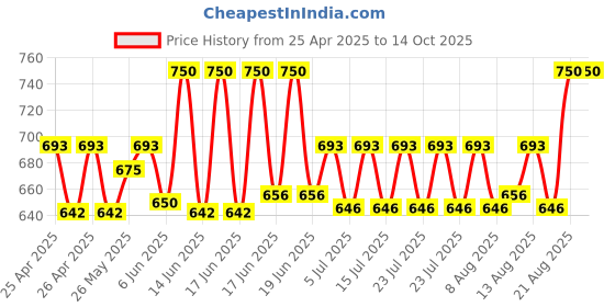 ajio.com riffway Pack of 3 Timeless Poison Premium Long-Lasting Fragrances 20ml riffway Price History Graph from 25 Apr 2025 to 13 Oct 2025