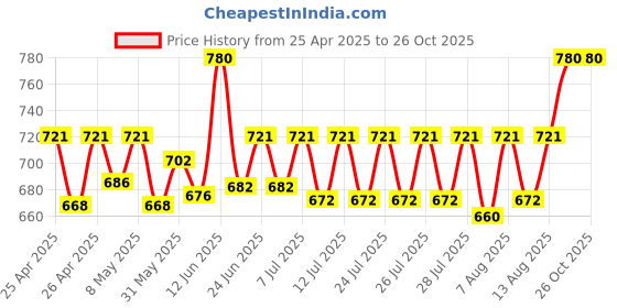 ajio.com riffway Pack of 3 Women Sweet Cherry Perdumes riffway Price History Graph from 25 Apr 2025 to 25 Oct 2025
