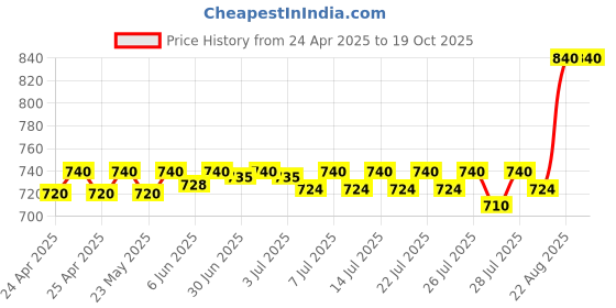 ajio.com riffway Pack of 4 Unisex Eau De Parfums riffway Price History Graph from 24 Apr 2025 to 19 Oct 2025