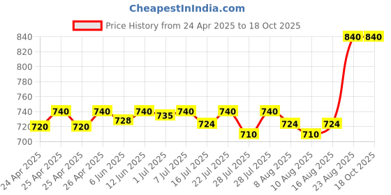 ajio.com riffway Pack of 4 Unisex Eau De Parfums riffway Price History Graph from 24 Apr 2025 to 17 Oct 2025