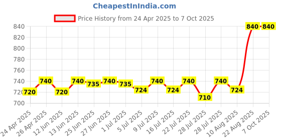 ajio.com riffway Pack of 4 Unisex Eau De Parfums riffway Price History Graph from 24 Apr 2025 to 7 Oct 2025