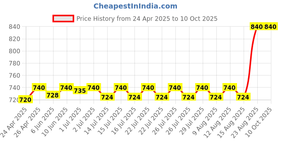 ajio.com riffway Pack of 4 Unisex Eau De Parfums riffway Price History Graph from 24 Apr 2025 to 9 Oct 2025