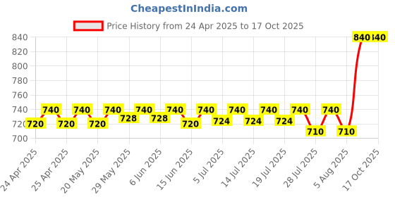 ajio.com riffway Pack of 4 Unisex Eau De Parfums riffway Price History Graph from 24 Apr 2025 to 16 Oct 2025