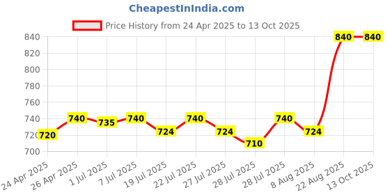 ajio.com riffway Pack of 4 Unisex Eau De Parfums riffway Price History Graph from 24 Apr 2025 to 13 Oct 2025