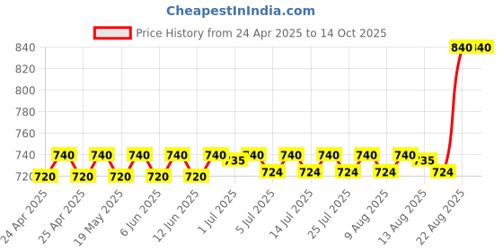ajio.com riffway Pack of 4 Unisex Eau De Parfums riffway Price History Graph from 24 Apr 2025 to 13 Oct 2025