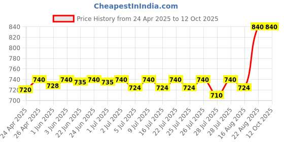 ajio.com riffway Pack of 4 Unisex Eau De Parfums riffway Price History Graph from 24 Apr 2025 to 12 Oct 2025