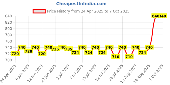 ajio.com riffway Pack of 4 Unisex Eau De Parfums riffway Price History Graph from 24 Apr 2025 to 7 Oct 2025
