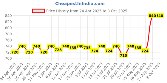 ajio.com riffway Pack of 4 Unisex Eau De Parfums riffway Price History Graph from 24 Apr 2025 to 7 Oct 2025