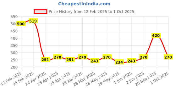 ajio.com riffway Paradise 50ml Unisex Perfume – Elegance in Every Spray riffway Price History Graph from 12 Feb 2025 to 1 Oct 2025