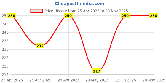 ajio.com riffway Paradox Deep Sensual Scent Perfume 20ml riffway Price History Graph from 25 Apr 2025 to 27 Nov 2025