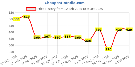 ajio.com riffway Perfume-50 ml riffway Price History Graph from 12 Feb 2025 to 9 Oct 2025
