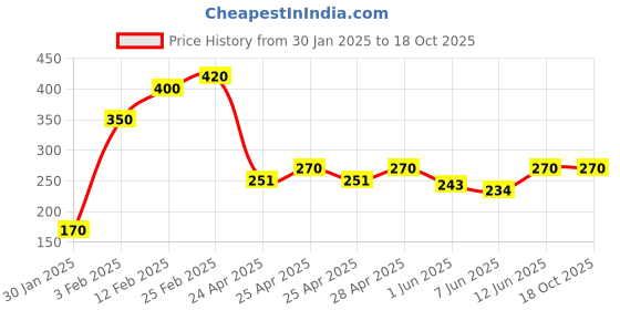 ajio.com riffway Platinum Eau De Perfume riffway Price History Graph from 30 Jan 2025 to 18 Oct 2025