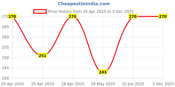 ajio.com riffway Platinum Perfume Mysterious Unisex Perfume 20ML riffway Price History Graph from 25 Apr 2025 to 2 Dec 2025