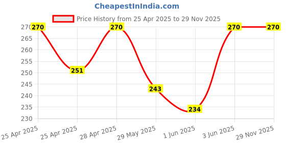 ajio.com riffway Pleasure Perfume Refreshing and Balanced Unisex Fragrance 20ML riffway Price History Graph from 25 Apr 2025 to 28 Nov 2025