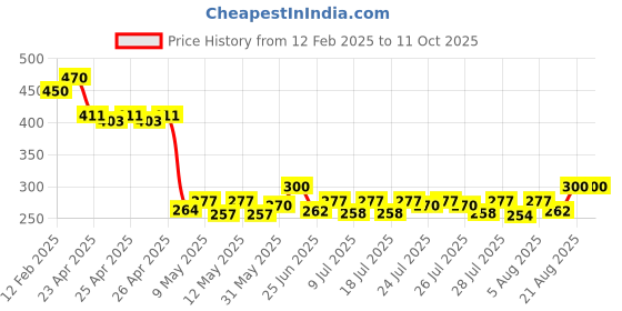 ajio.com riffway Pure Glow Vitamin C Foaming Face Wash - Antioxidant-Powered Cleansing for Healthy Skin 150ML riffway Price History Graph from 12 Feb 2025 to 10 Oct 2025