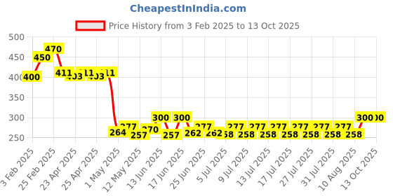 ajio.com riffway Radiant Glow Coffee Face Pack riffway Price History Graph from 3 Feb 2025 to 13 Oct 2025