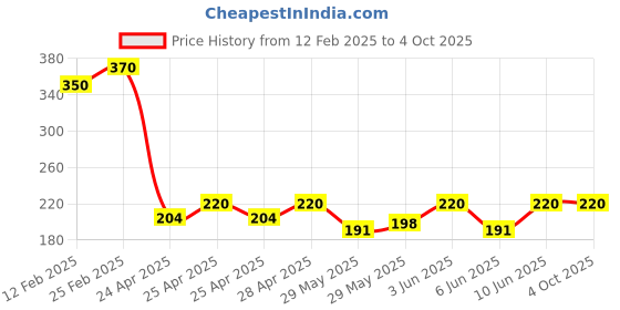ajio.com riffway Rain Eau de Parfum - 10 ml riffway Price History Graph from 12 Feb 2025 to 4 Oct 2025