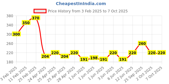 ajio.com riffway Redefining Fresh and Floral riffway Price History Graph from 3 Feb 2025 to 5 Oct 2025